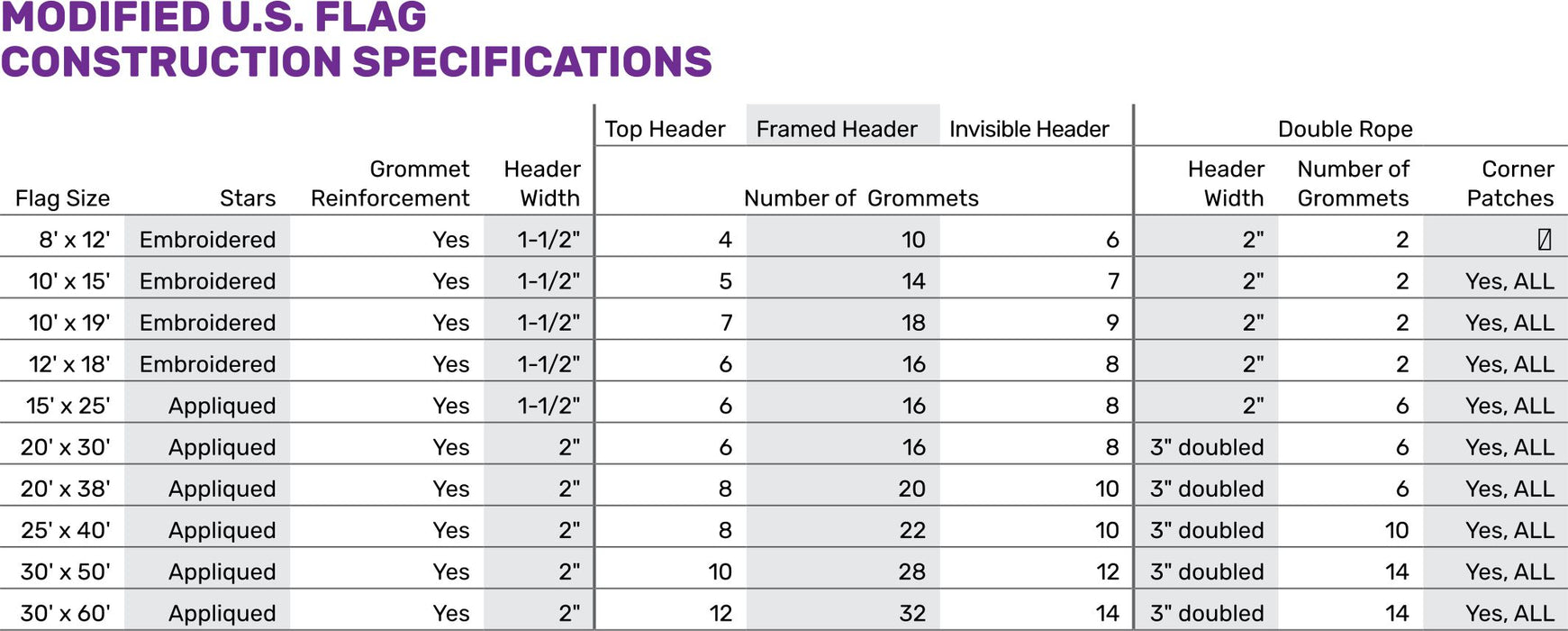 A tabular specification chart titled 'MODIFIED U.S.