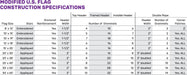 A tabular specification chart titled 'MODIFIED U.S.